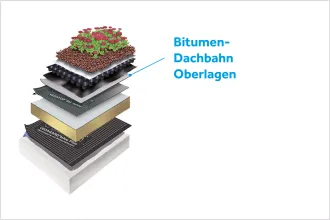 Aufbau eines Flachdaches, markiert ist die Bitumen-Dachbahn Oberlage.